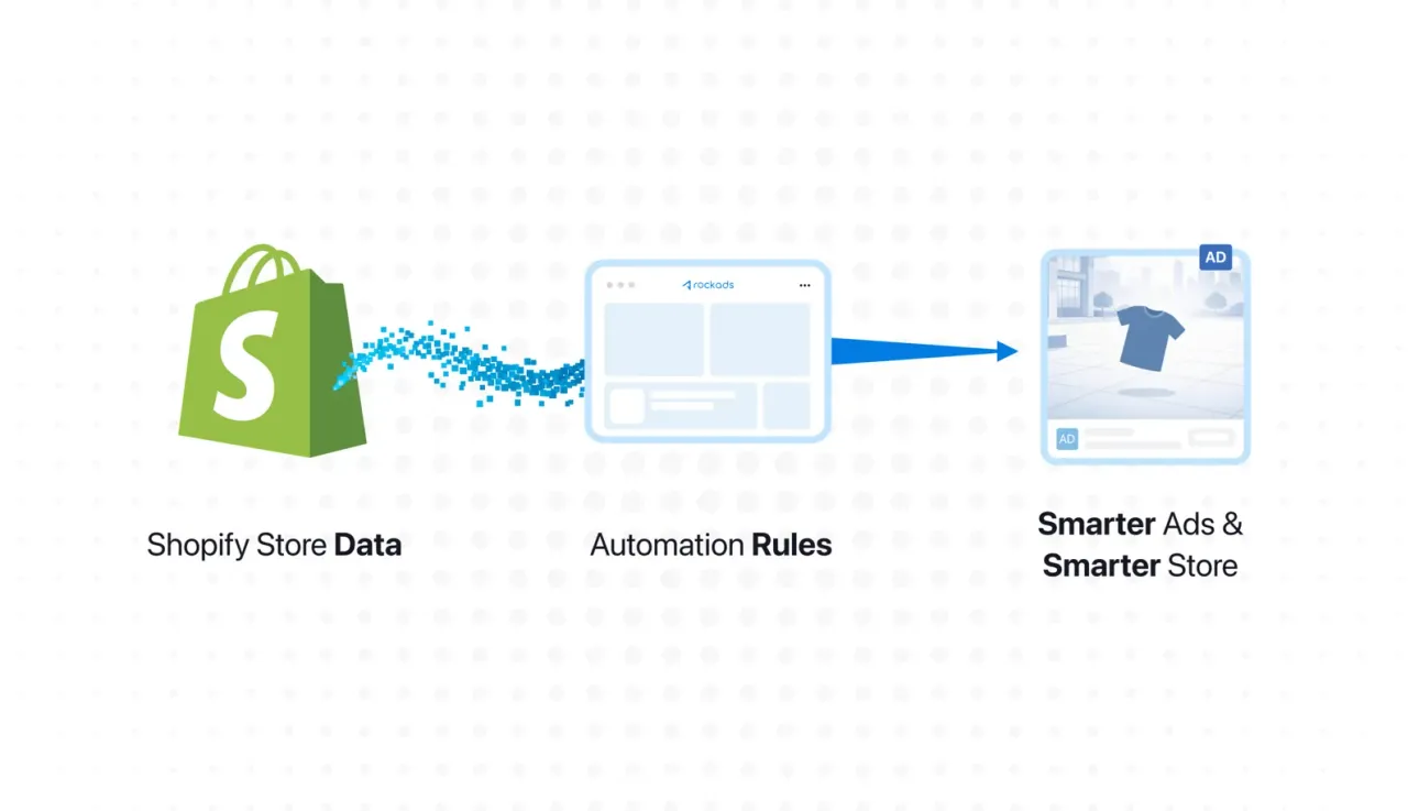 Shopify + Ad Automation: How Store Data Can Make Your Ads Smarter