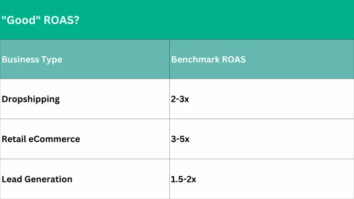 Benchmark ROAS by business type: dropshipping 2–3x, retail e-commerce 3–5x, lead generation 1.5–2x.