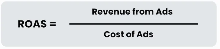ROAS equals revenue from ads divided by cost of ads.