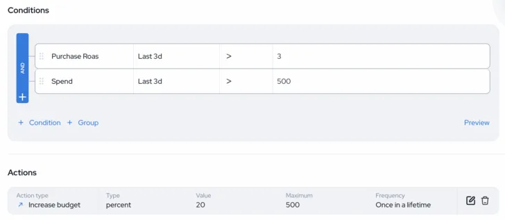 An automation rule: when purchase ROAS over the last three days is above 3 and spend is above 500, increase the budget by 20 per cent, capped at 500, once in a lifetime.