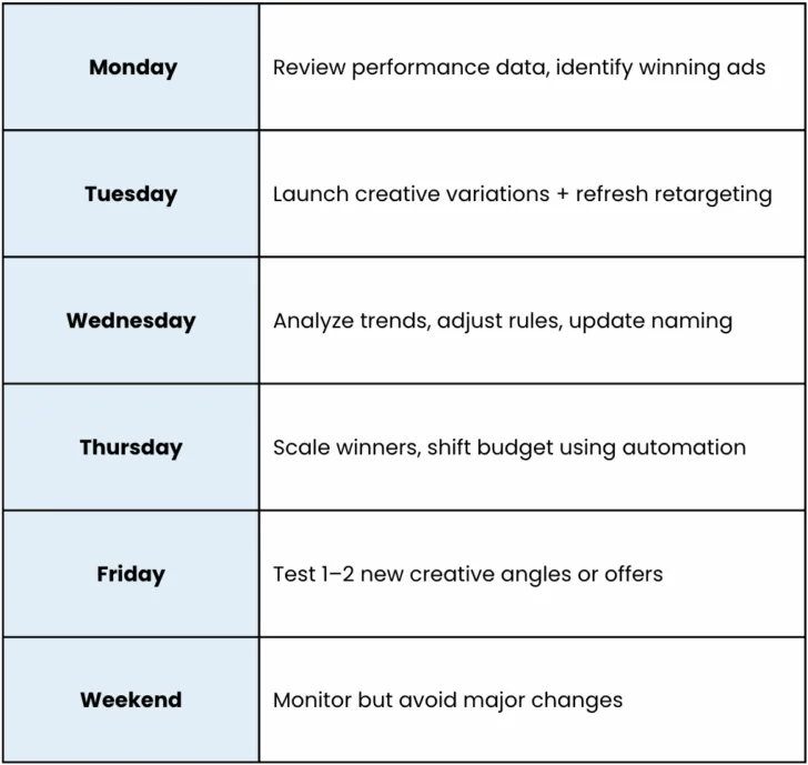 A weekly operating rhythm: Monday review performance and identify winning ads, Tuesday launch creative variations and refresh retargeting, Wednesday analyse trends and adjust rules, Thursday scale winners and shift budget, Friday test one or two new angles, weekend monitor without major changes.