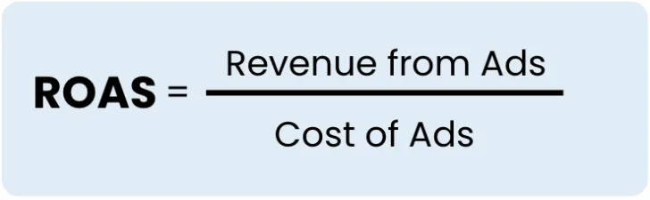 ROAS equals revenue from ads divided by cost of ads.