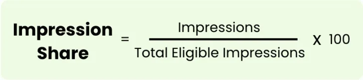 Impression share equals impressions divided by total eligible impressions, multiplied by 100.