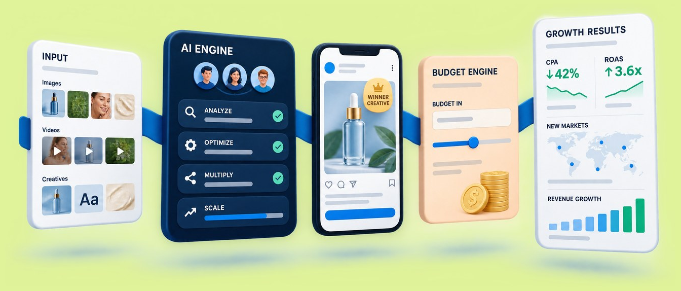 Five panels in a line: your images, videos and creatives go in, an AI engine analyses, optimises, multiplies and scales them, a winning creative runs on a phone, a budget engine funds it, and growth results show CPA down 42%, ROAS up 3.6x, new markets and revenue growth.